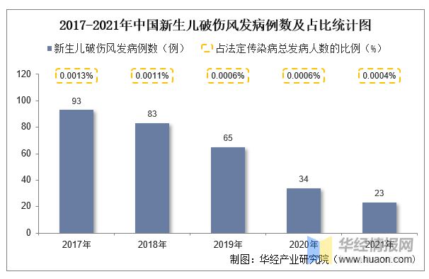 完美体育2021年中国新生儿破伤风发病现状统计：发病例数、率、死亡人数及死亡率「图」(图1)