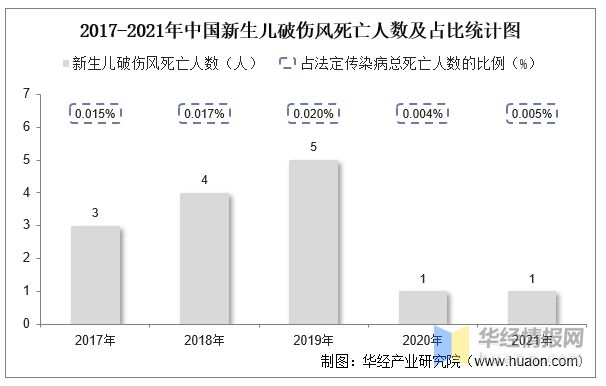 完美体育2021年中国新生儿破伤风发病现状统计：发病例数、率、死亡人数及死亡率「图」(图4)