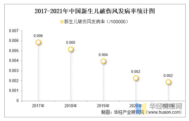 完美体育2021年中国新生儿破伤风发病现状统计：发病例数、率、死亡人数及死亡率「图」(图3)